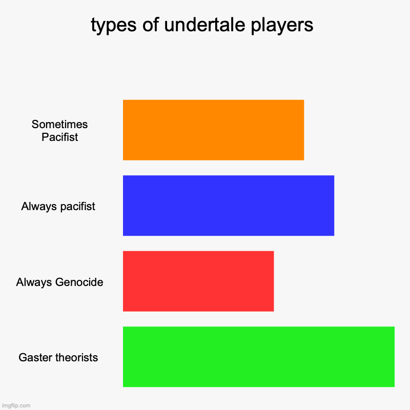 e | types of undertale players | Sometimes Pacifist, Always pacifist , Always Genocide, Gaster theorists | image tagged in charts,bar charts | made w/ Imgflip chart maker