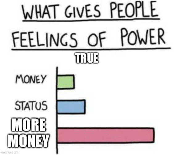 True | TRUE; MORE MONEY | image tagged in what gives people feelings of power | made w/ Imgflip meme maker
