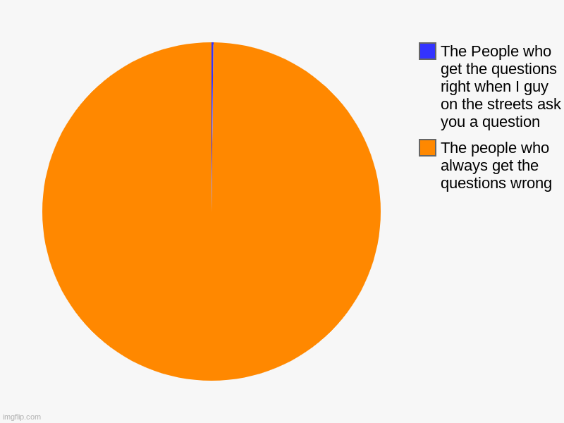 The Boys | The people who always get the questions wrong, The People who get the questions right when I guy on the streets ask you a question | image tagged in charts,pie charts | made w/ Imgflip chart maker