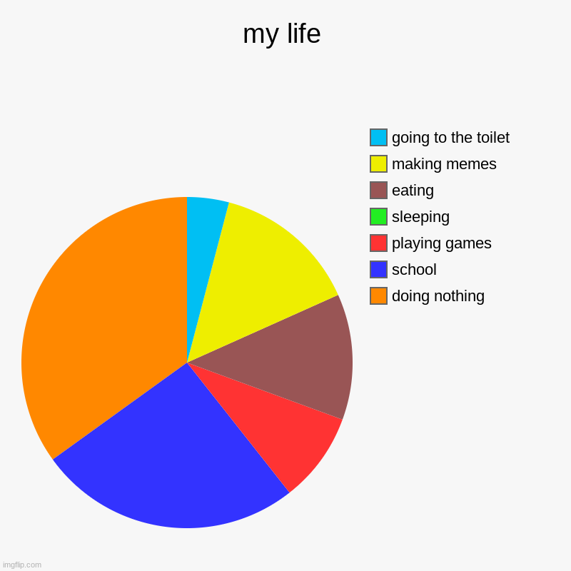 my life | my life | doing nothing, school, playing games, sleeping, eating, making memes, going to the toilet | image tagged in charts,pie charts,normal | made w/ Imgflip chart maker