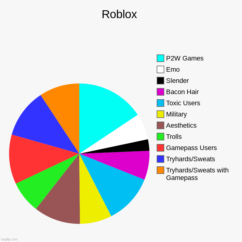 Lots of Data shouldn't be on this Chart but unfortunately it is. | Roblox | Tryhards/Sweats with Gamepass, Tryhards/Sweats, Gamepass Users, Trolls, Aesthetics, Military, Toxic Users, Bacon Hair, Slender, Emo | image tagged in charts,memes,roblox | made w/ Imgflip chart maker
