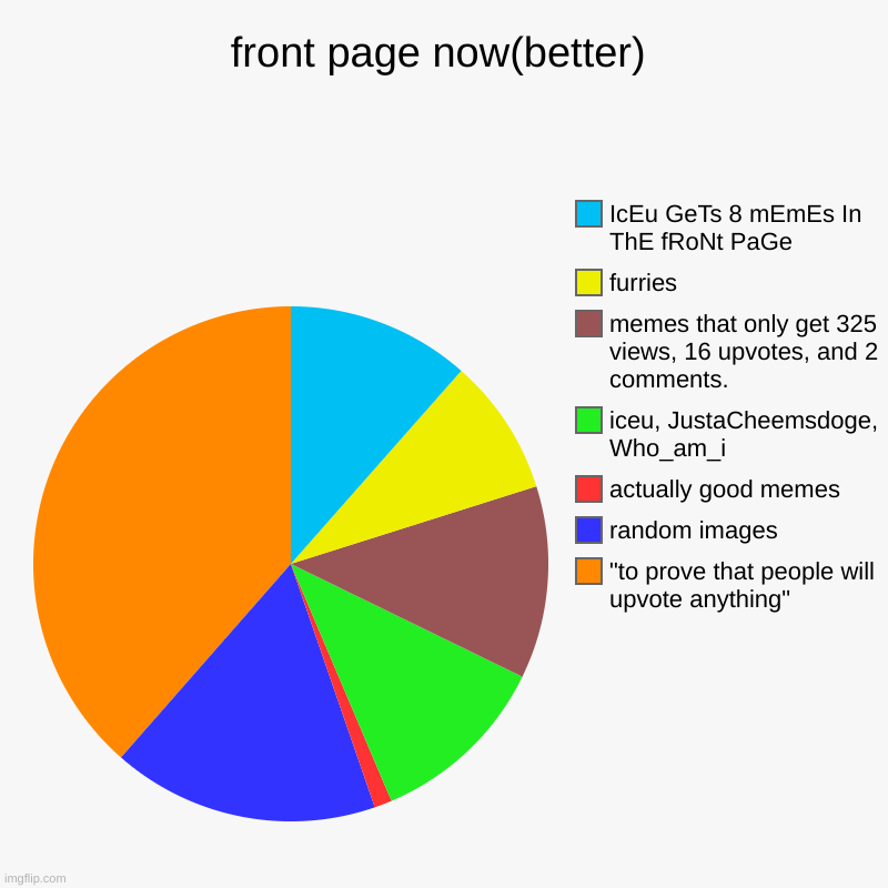 why | front page now(better) | "to prove that people will upvote anything", random images, actually good memes, iceu, JustaCheemsdoge, Who_am_i, m | image tagged in charts,pie charts | made w/ Imgflip chart maker