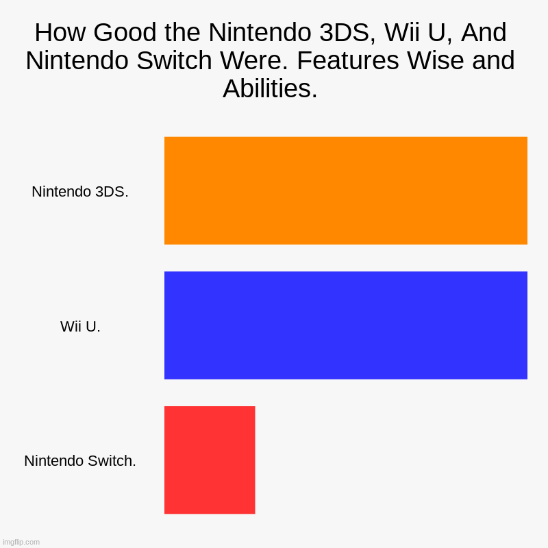 So, People Say the Nintendo Switch is the Best of the Best. But, Think Again. | How Good the Nintendo 3DS, Wii U, And Nintendo Switch Were. Features Wise and Abilities. | Nintendo 3DS., Wii U., Nintendo Switch. | image tagged in charts,bar charts | made w/ Imgflip chart maker