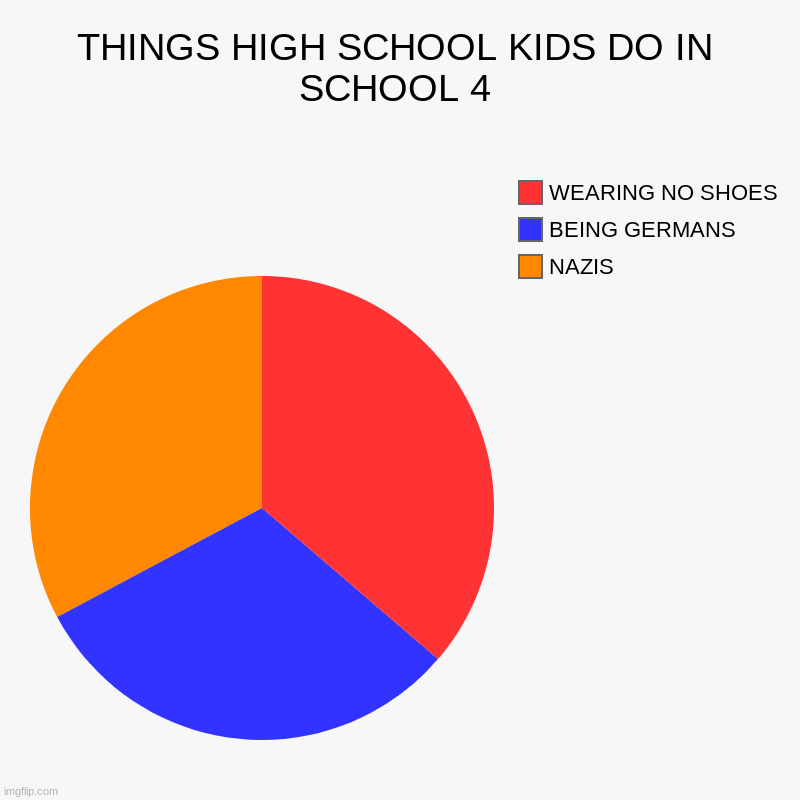 HIGH SCHOOL KIDS 4 | THINGS HIGH SCHOOL KIDS DO IN SCHOOL 4 | NAZIS, BEING GERMANS, WEARING NO SHOES | image tagged in charts,pie charts | made w/ Imgflip chart maker