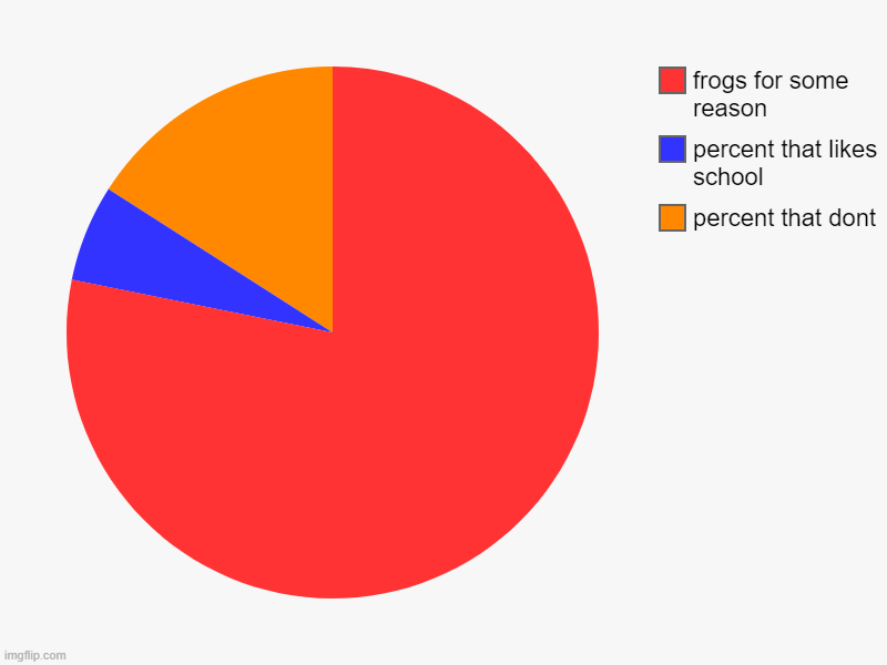 percent that dont, percent that likes school, frogs for some reason | image tagged in charts,pie charts | made w/ Imgflip chart maker