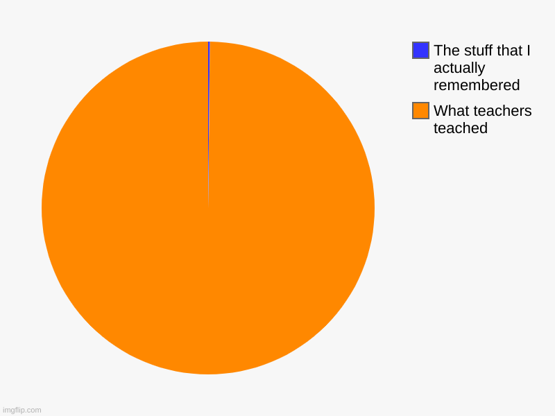 School be like | What teachers teached, The stuff that I actually remembered | image tagged in charts,pie charts | made w/ Imgflip chart maker