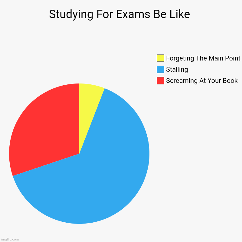 Studying be Like... | Studying For Exams Be Like | Screaming At Your Book, Stalling, Forgeting The Main Point | image tagged in charts,pie charts | made w/ Imgflip chart maker