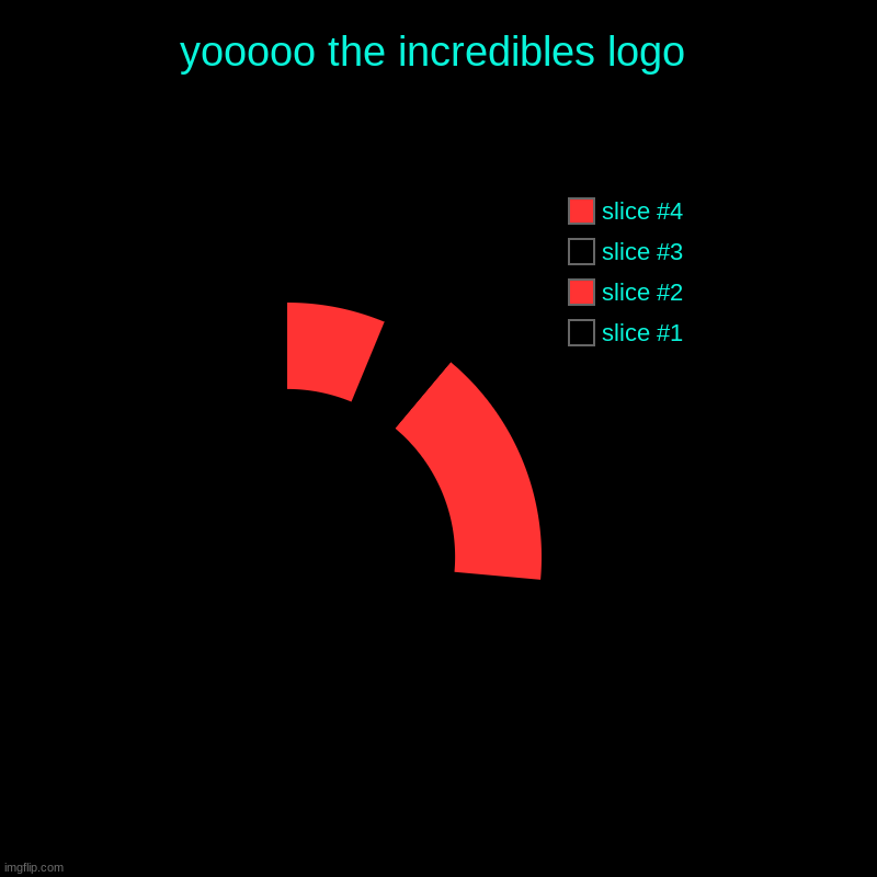 yooooo the incredibles logo | | image tagged in charts,donut charts | made w/ Imgflip chart maker