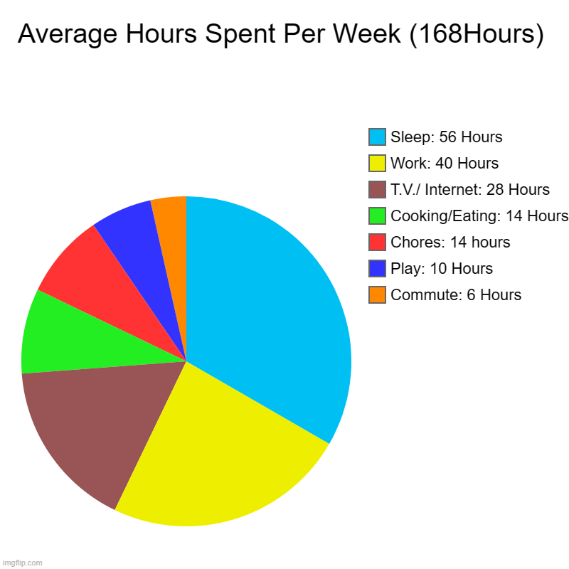 Average hours spent per week | Average Hours Spent Per Week (168Hours) | Commute: 6 Hours, Play: 10 Hours, Chores: 14 hours, Cooking/Eating: 14 Hours, T.V./ Internet: 28 H | image tagged in charts,pie charts | made w/ Imgflip chart maker