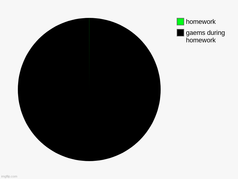 gaems during homework, homework | image tagged in charts,pie charts | made w/ Imgflip chart maker