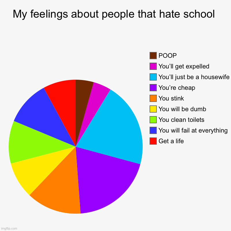 Just get a life haters | My feelings about people that hate school | Get a life, You will fail at everything, You clean toilets, You will be dumb, You stink, You’re  | image tagged in charts,pie charts | made w/ Imgflip chart maker