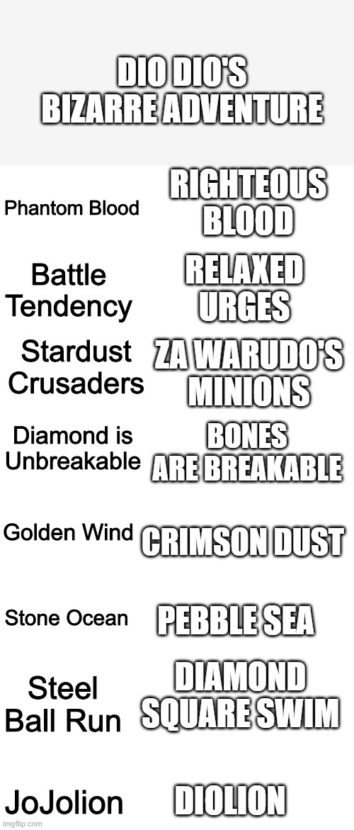 jojo alternative universe be like | DIO DIO'S BIZARRE ADVENTURE; RIGHTEOUS BLOOD; RELAXED URGES; ZA WARUDO'S MINIONS; BONES ARE BREAKABLE; CRIMSON DUST; PEBBLE SEA; DIAMOND SQUARE SWIM; DIOLION | image tagged in jojo parts,alternative,jojo's bizarre adventure,jojo,jojo meme | made w/ Imgflip meme maker