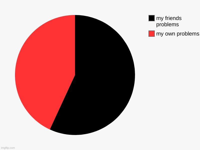 i have nobody i can talk to about this without making everything worse, sorry for the inconvenience. | my own problems, my friends problems | image tagged in charts,pie charts | made w/ Imgflip chart maker