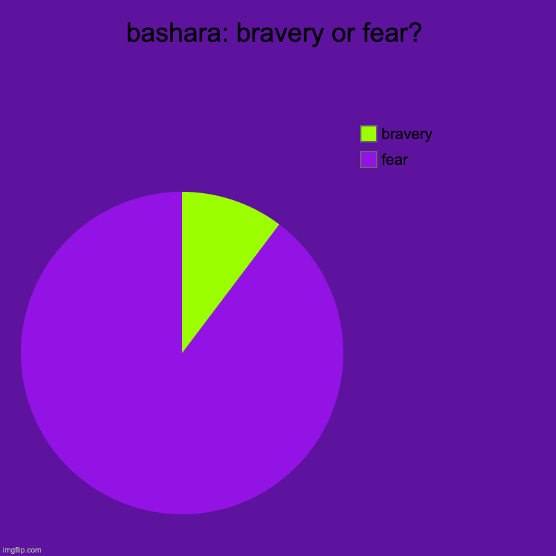 bashara: brave or scared? | bashara: bravery or fear? | fear, bravery | image tagged in charts,pie charts | made w/ Imgflip chart maker