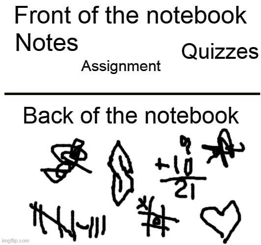 if your notebook wasn't like this in school. You're either have a clean mind or you never went to school | Front of the notebook; Notes; Quizzes; Assignment; Back of the notebook | image tagged in memes,funny,school,newtagthatimade | made w/ Imgflip meme maker