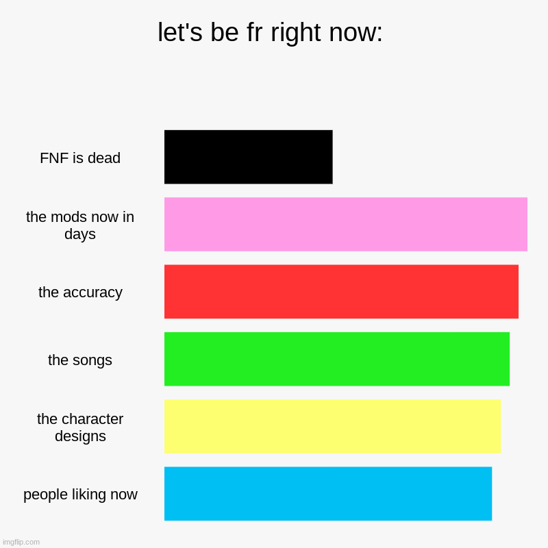 let's be fr right now: | FNF is dead, the mods now in days, the accuracy, the songs, the character designs, people liking now | image tagged in charts,bar charts | made w/ Imgflip chart maker