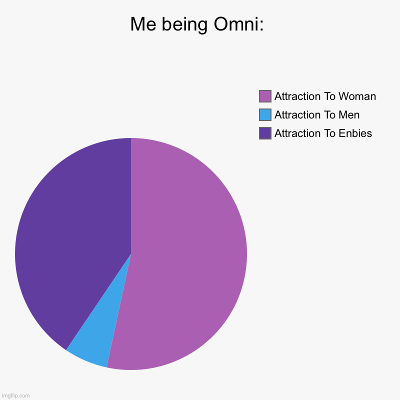 Heck, idk if I’m omni anymore. My attraction to men is fading | Me being Omni: | Attraction To Enbies, Attraction To Men, Attraction To Woman | image tagged in charts,pie charts | made w/ Imgflip chart maker