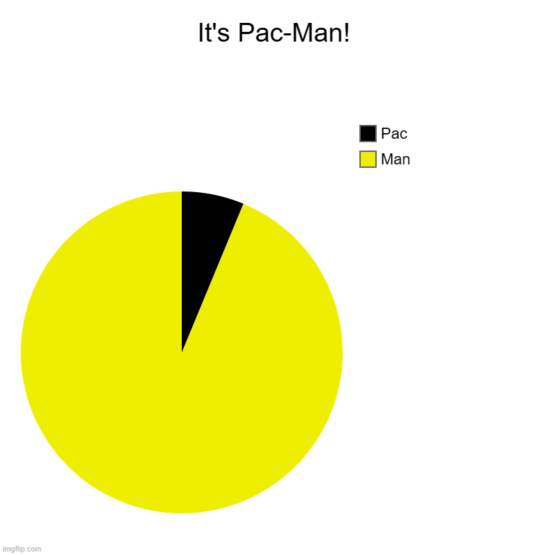 The Pac is back... Again. | It's Pac-Man! | Man, Pac | image tagged in charts,pie charts | made w/ Imgflip chart maker