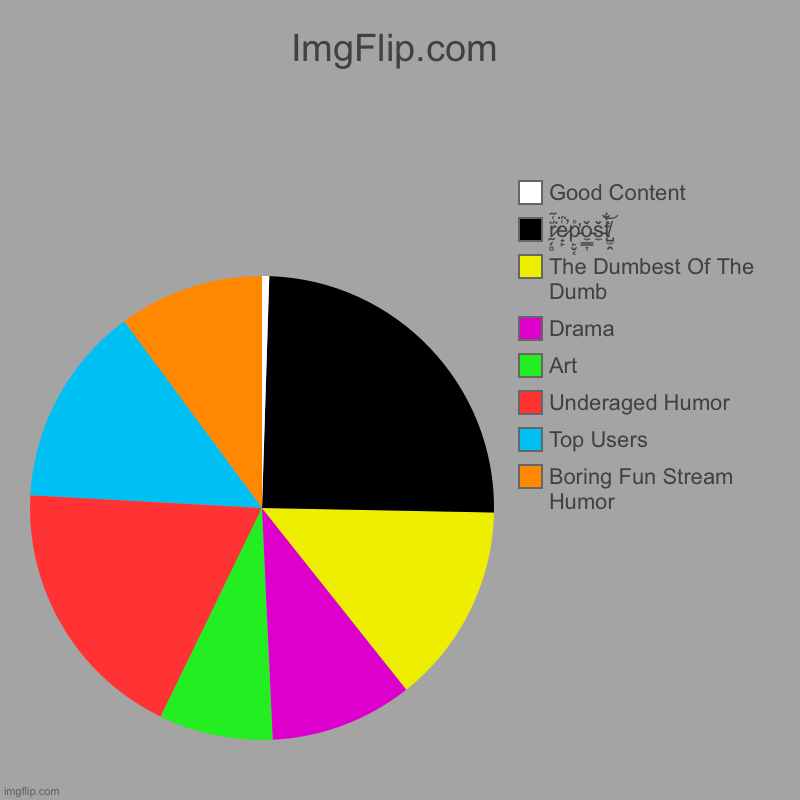 ImgFlip.com | Boring Fun Stream Humor, Top Users, Underaged Humor, Art, Drama, The Dumbest Of The Dumb, r̷̰̗̻̈́͑͂e̷̟̙͑̈́̕p̵̛̙̬͔̊ǒ̵̼͇͎š̵̼t̸͋͝ | image tagged in charts,pie charts | made w/ Imgflip chart maker