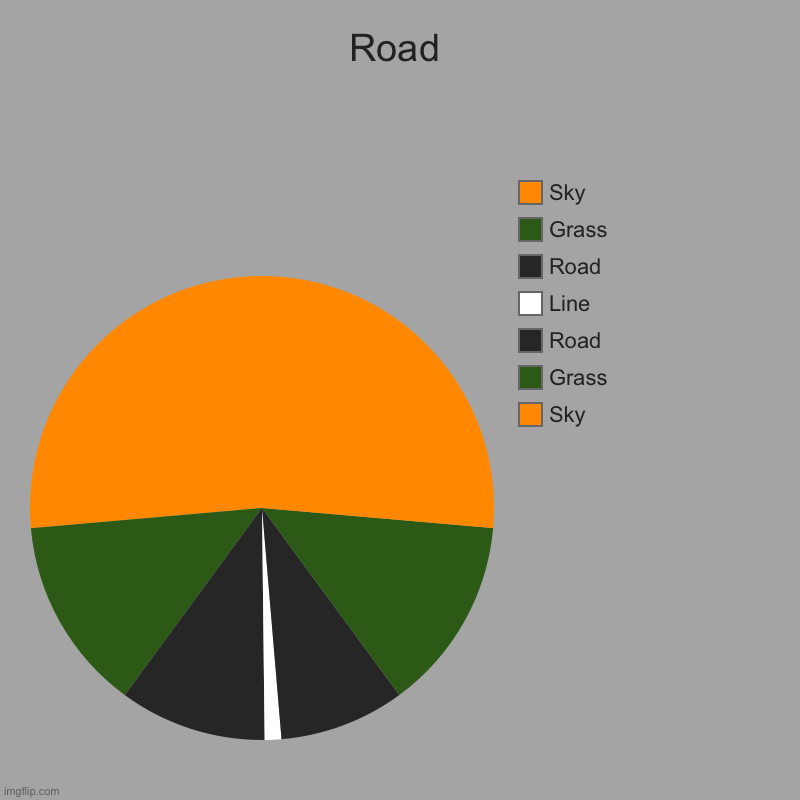 Road | Sky, Grass, Road, Line, Road, Grass, Sky | image tagged in charts,pie charts | made w/ Imgflip chart maker