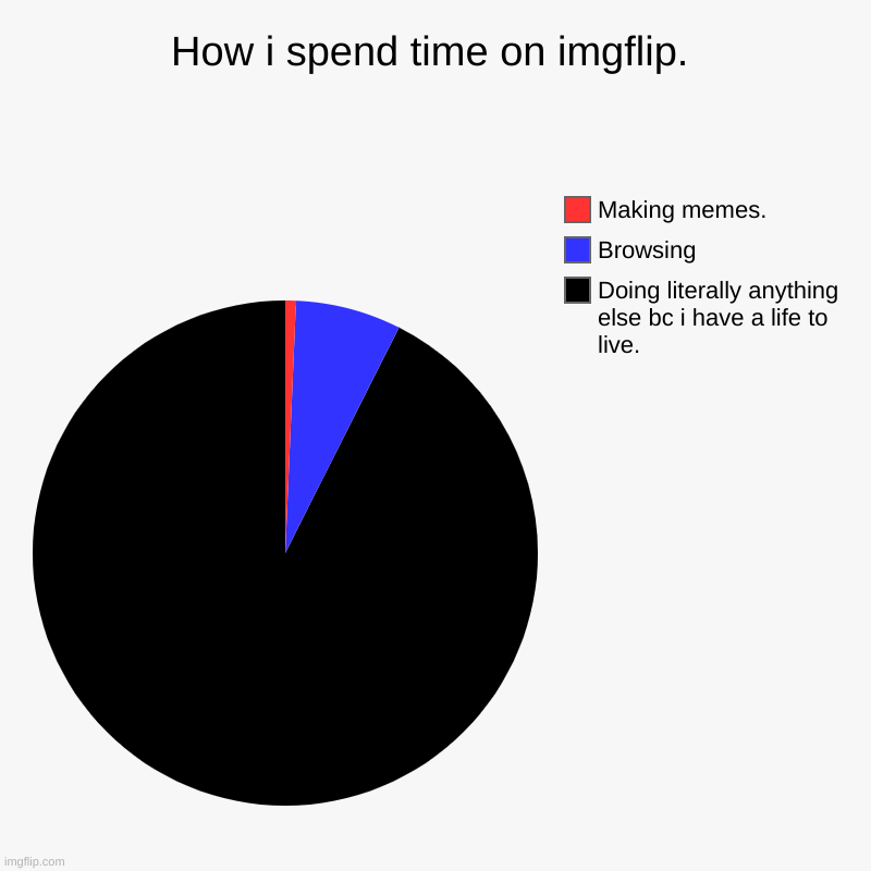 I'm bad at making memes sorry | How i spend time on imgflip. | Doing literally anything else bc i have a life to live., Browsing, Making memes. | image tagged in charts,pie charts | made w/ Imgflip chart maker