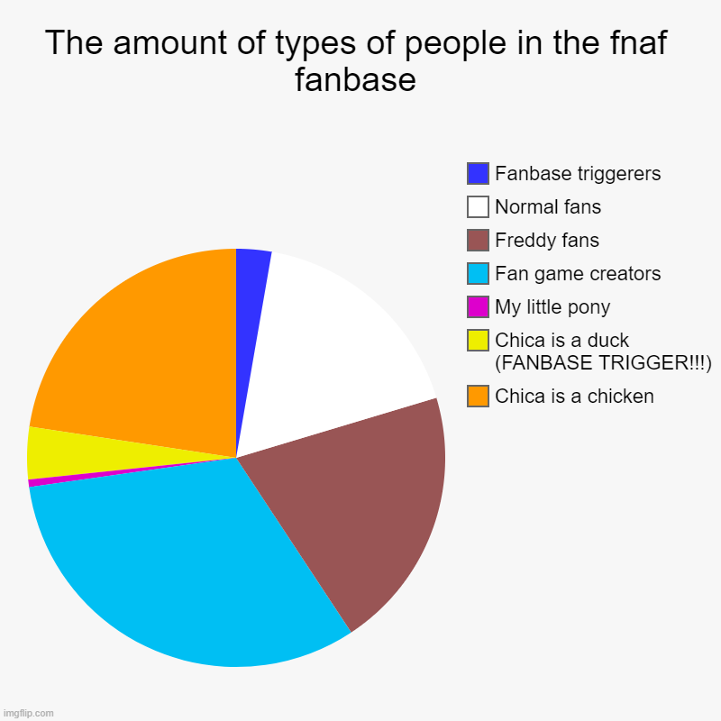 The amount of types of people in the fnaf fanbase | Chica is a chicken, Chica is a duck (FANBASE TRIGGER!!!), My little pony, Fan game creat | image tagged in charts,pie charts,fnaf | made w/ Imgflip chart maker