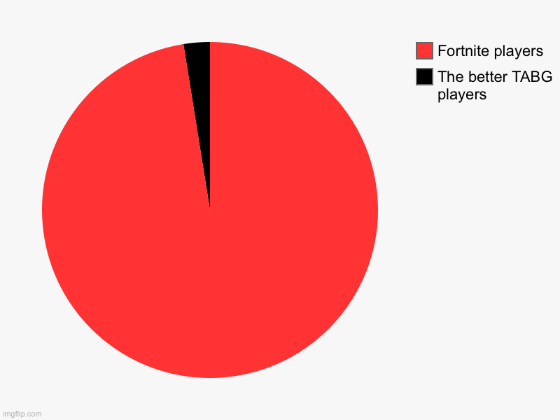 TABG is better | The better TABG players, Fortnite players | image tagged in charts,pie charts | made w/ Imgflip chart maker