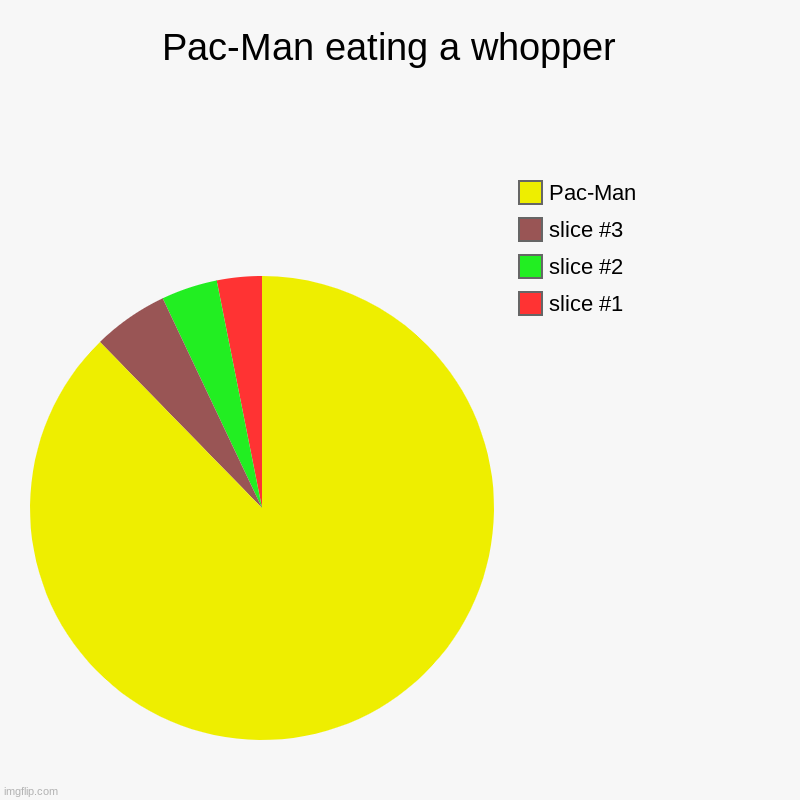 Pac-Man eating a whopper  |, Pac-Man | image tagged in charts,pie charts | made w/ Imgflip chart maker