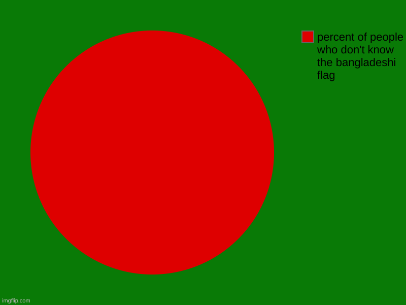 bangladeshi | percent of people who don't know the bangladeshi flag | image tagged in charts,pie charts | made w/ Imgflip chart maker