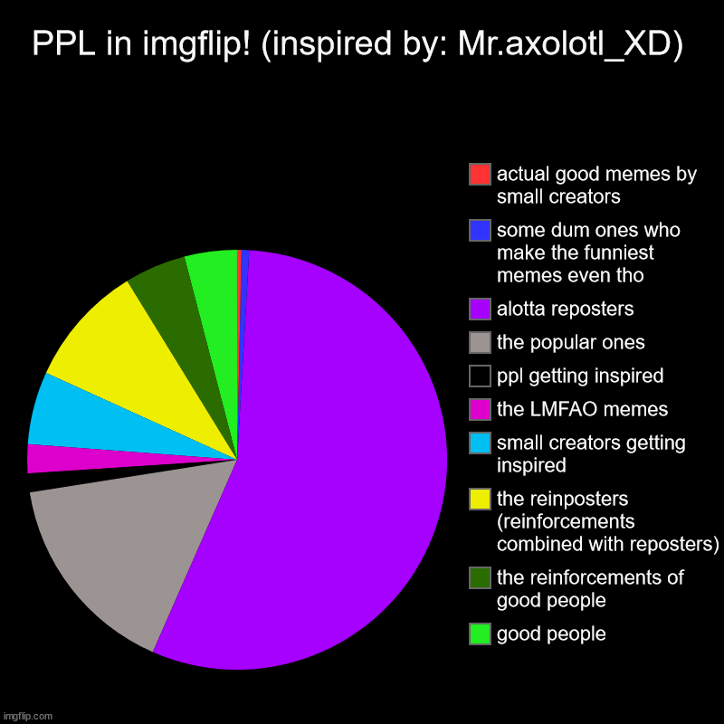 PPL in imgflip! (inspired by: Mr.axolotl_XD) | good people, the reinforcements of good people, the reinposters (reinforcements combined with | image tagged in charts,pie charts | made w/ Imgflip chart maker