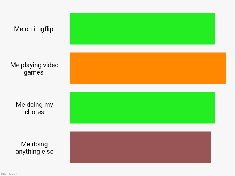 Me on imgflip , Me playing video games , Me doing my chores, Me doing anything else | image tagged in charts,bar charts | made w/ Imgflip chart maker