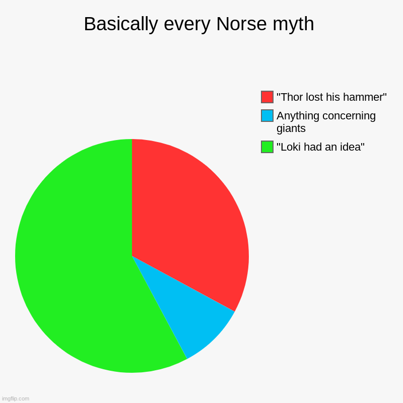 Basically every Norse myth | "Loki had an idea", Anything concerning giants, "Thor lost his hammer" | image tagged in charts,pie charts | made w/ Imgflip chart maker