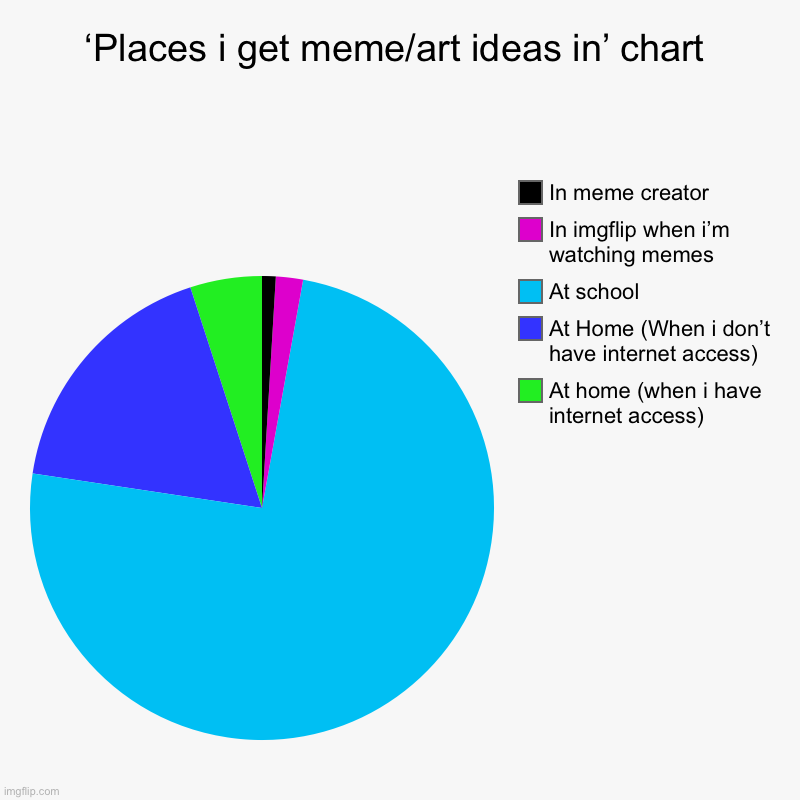 No meme ideas :( | ‘Places i get meme/art ideas in’ chart | At home (when i have internet access), At Home (When i don’t have internet access), At school, In i | image tagged in charts,pie charts,memes,relatable,oh wow are you actually reading these tags,stop reading the tags | made w/ Imgflip chart maker