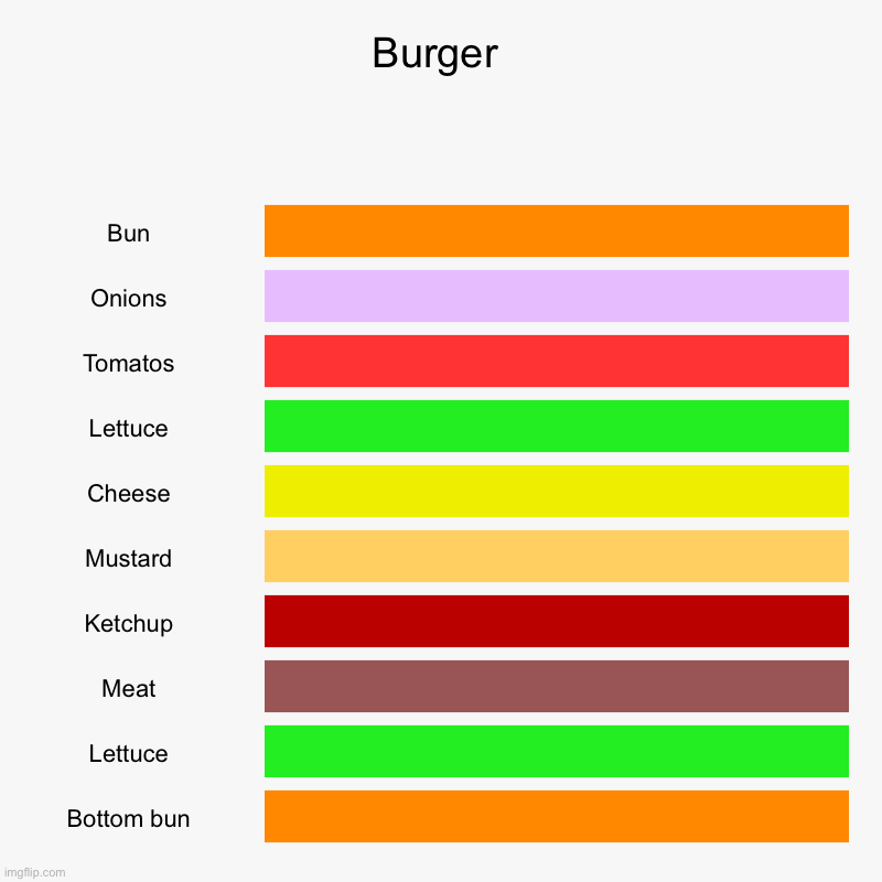 Burger | Burger | Bun, Onions, Tomatos, Lettuce, Cheese, Mustard, Ketchup, Meat, Lettuce, Bottom bun | image tagged in charts,bar charts,burger,hamburger,cheeseburger | made w/ Imgflip chart maker
