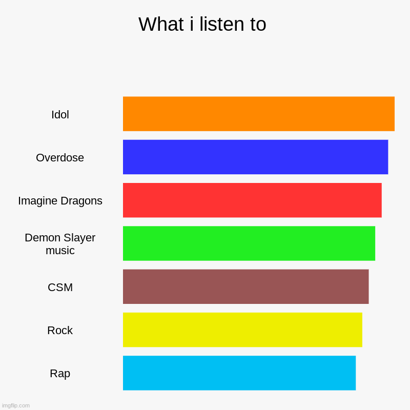 What i listen to | Idol, Overdose, Imagine Dragons, Demon Slayer music, CSM, Rock, Rap | image tagged in charts,bar charts | made w/ Imgflip chart maker