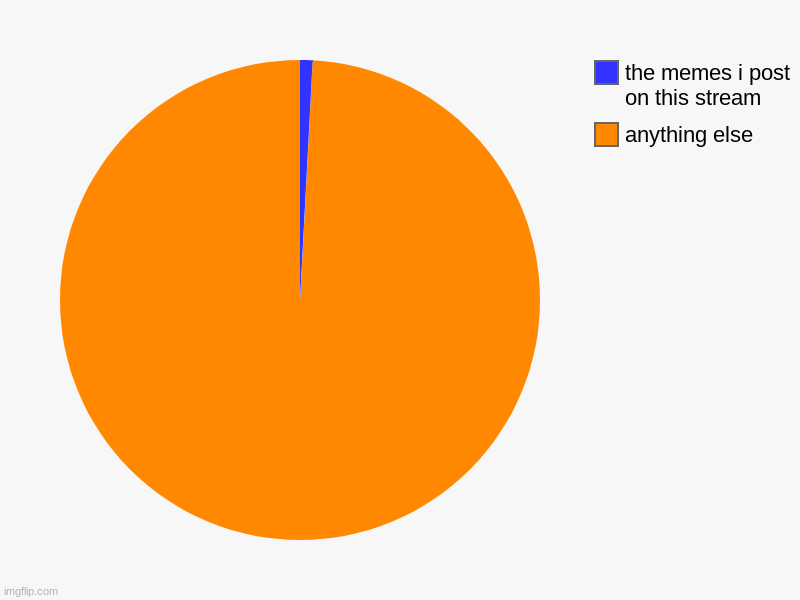 anything else, the memes i post on this stream | image tagged in charts,pie charts | made w/ Imgflip chart maker