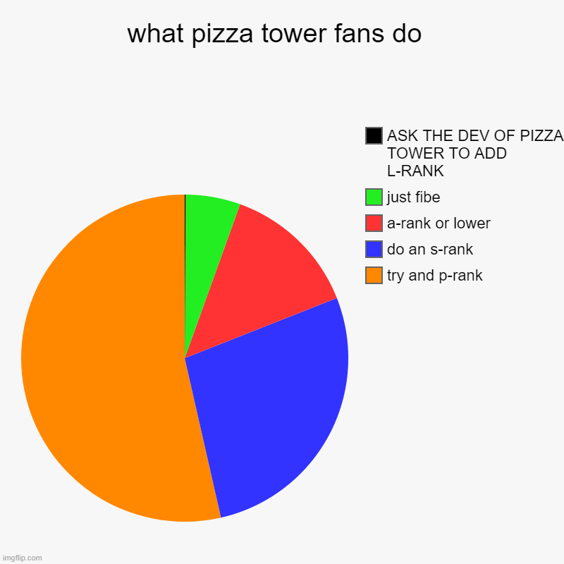 yep | what pizza tower fans do  | try and p-rank, do an s-rank, a-rank or lower, just fibe, ASK THE DEV OF PIZZA TOWER TO ADD L-RANK | image tagged in charts,pie charts | made w/ Imgflip chart maker