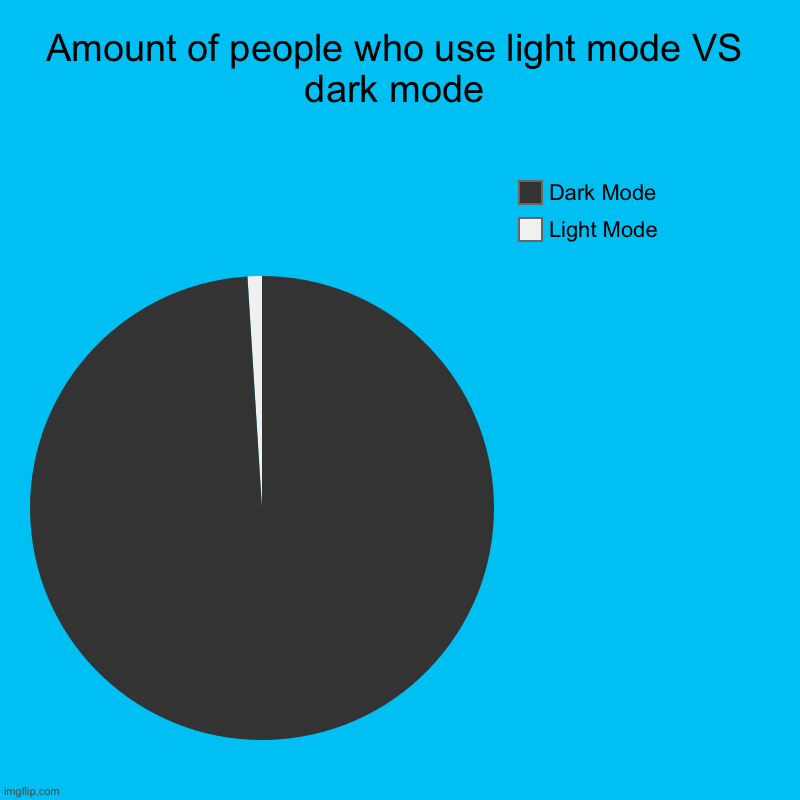 Amount of people who use light mode VS dark mode | Light Mode, Dark Mode | image tagged in charts,pie charts | made w/ Imgflip chart maker