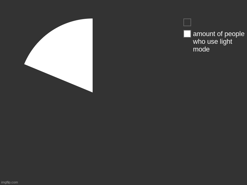 amount of people who use light mode, | image tagged in charts,pie charts | made w/ Imgflip chart maker