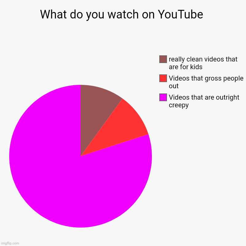 What do you watch on YouTube | Videos that are outright creepy, Videos that gross people out, really clean videos that are for kids | image tagged in charts,pie charts | made w/ Imgflip chart maker