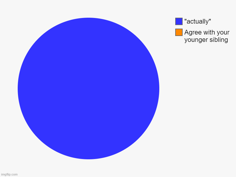 Agree with your younger sibling, "actually" | image tagged in charts,pie charts | made w/ Imgflip chart maker