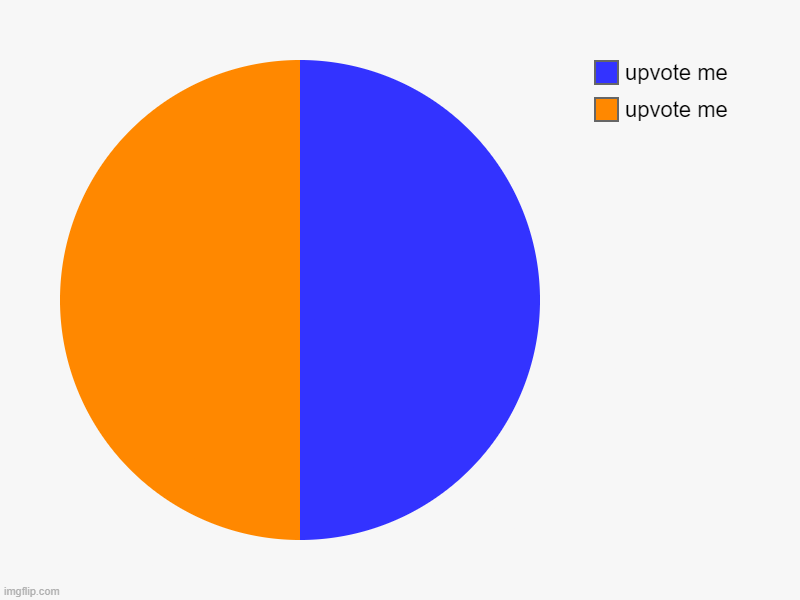 upvote me, upvote me | image tagged in charts,pie charts | made w/ Imgflip chart maker