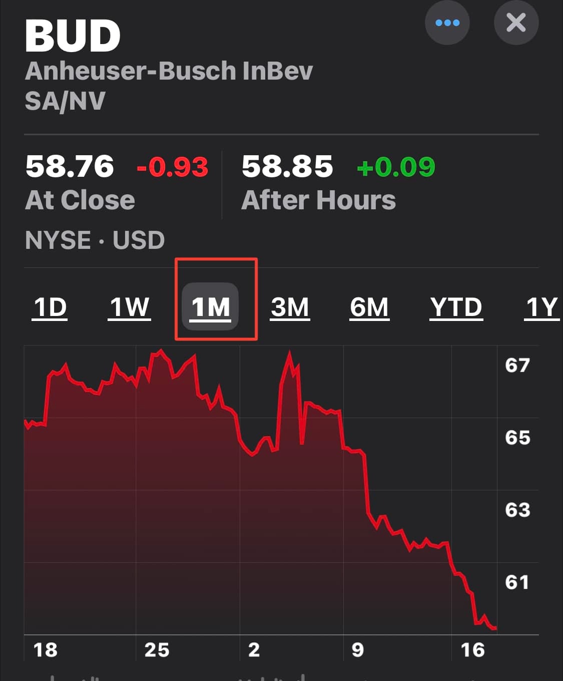 Tranheuser-Busch Stocks are now officially in the toilet. | image tagged in tranheuser busch,bud light,budweiser boycott,budweiser,shit for brains,shitpost | made w/ Imgflip meme maker