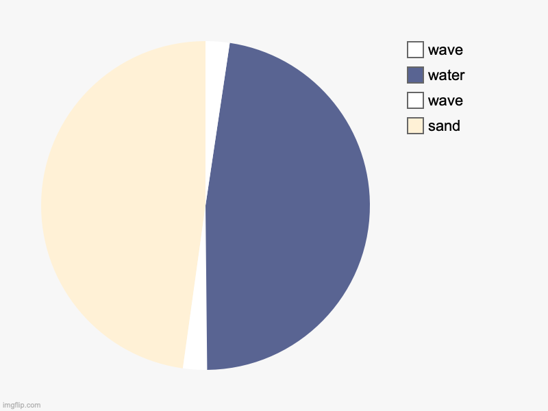 a beach | sand, wave, water, wave | image tagged in charts,pie charts | made w/ Imgflip chart maker