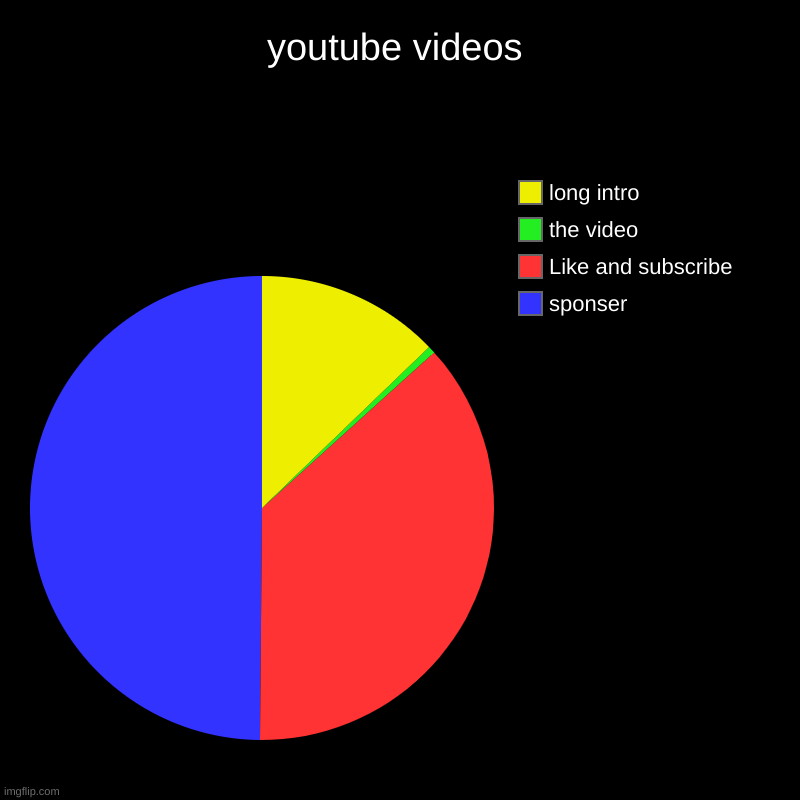 youtube videos | sponser, Like and subscribe, the video, long intro | image tagged in charts,pie charts | made w/ Imgflip chart maker