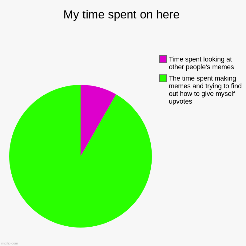 My time spent on here | The time spent making memes and trying to find out how to give myself upvotes, Time spent looking at other people's  | image tagged in charts,pie charts | made w/ Imgflip chart maker