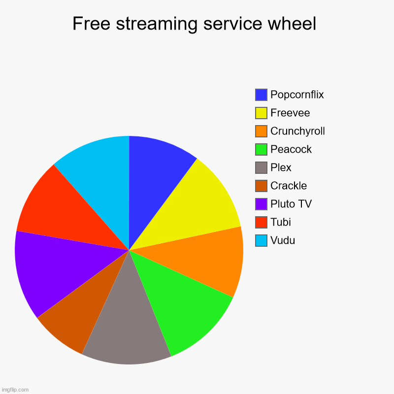 For people who couldn't afford a streaming subscription | Free streaming service wheel | Vudu, Tubi, Pluto TV, Crackle, Plex, Peacock, Crunchyroll, Freevee, Popcornflix | image tagged in charts,pie charts | made w/ Imgflip chart maker