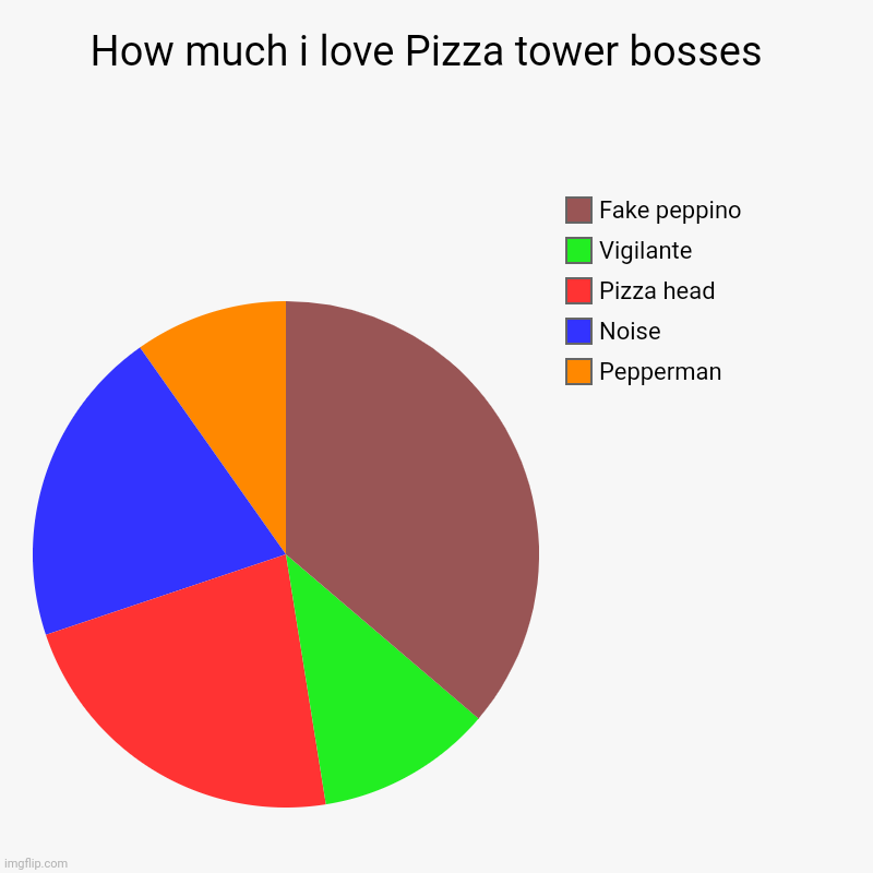 My honest opinion on pizza tower bosses | How much i love Pizza tower bosses  | Pepperman, Noise, Pizza head, Vigilante , Fake peppino | image tagged in charts,pie charts,pizza tower,gaming | made w/ Imgflip chart maker