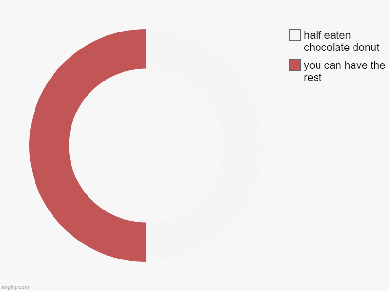 donut | you can have the rest, half eaten chocolate donut | image tagged in charts,donut charts | made w/ Imgflip chart maker
