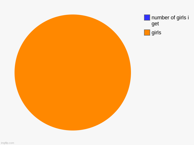 girls, number of girls i get | image tagged in charts,pie charts | made w/ Imgflip chart maker